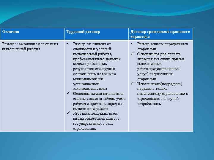 Трудовой гпх. Трудовой договор и договор ГПХ. ГПХ И трудовой договор разница. Работа по гражданско-правовому договору и трудовому договору. Виды трудоустройства ГПХ.