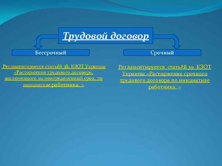 Трудовой договор Бессрочный Регламентируется статьёй 38. КЗОТ Украины «Расторжение трудового договора, заключенного на неопределенный