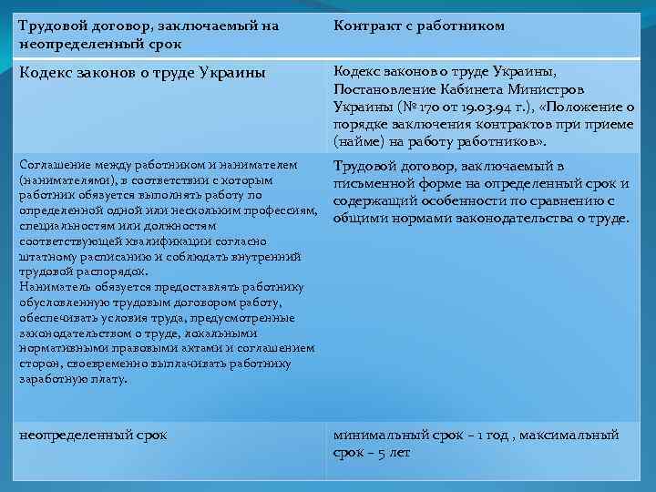 Трудовой договор, заключаемый на неопределенный срок Контракт с работником Кодекс законов о труде Украины,