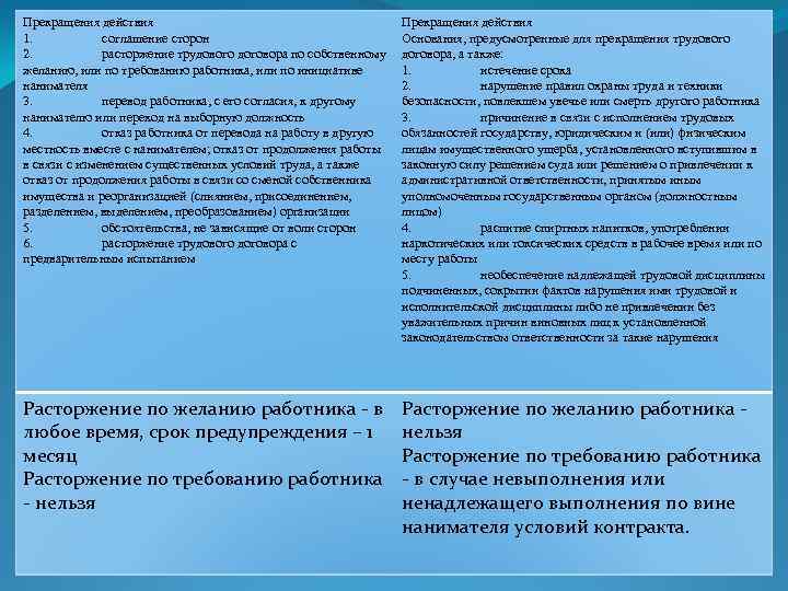 Прекращения действия 1. соглашение сторон 2. расторжение трудового договора по собственному желанию, или по