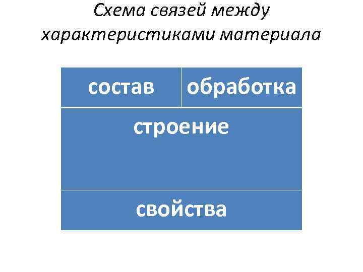 Схема связей между характеристиками материала состав обработка строение свойства 