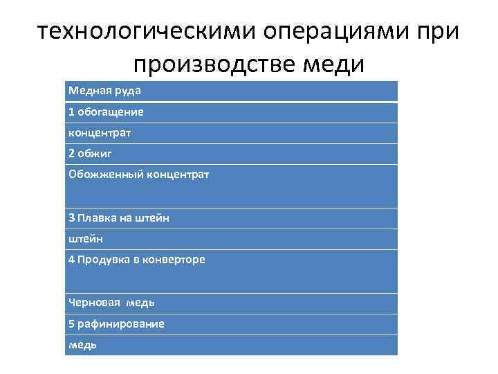 технологическими операциями производстве меди Медная руда 1 обогащение концентрат 2 обжиг Обожженный концентрат 3