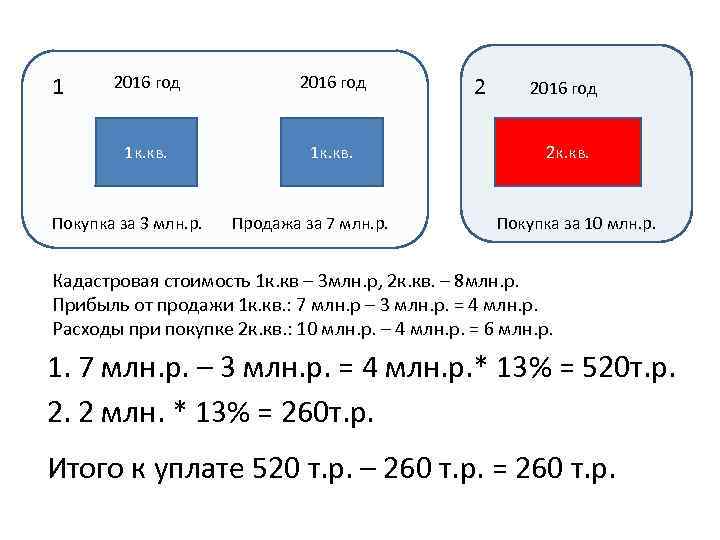 1 2016 год 1 к. кв. Покупка за 3 млн. р. Продажа за 7