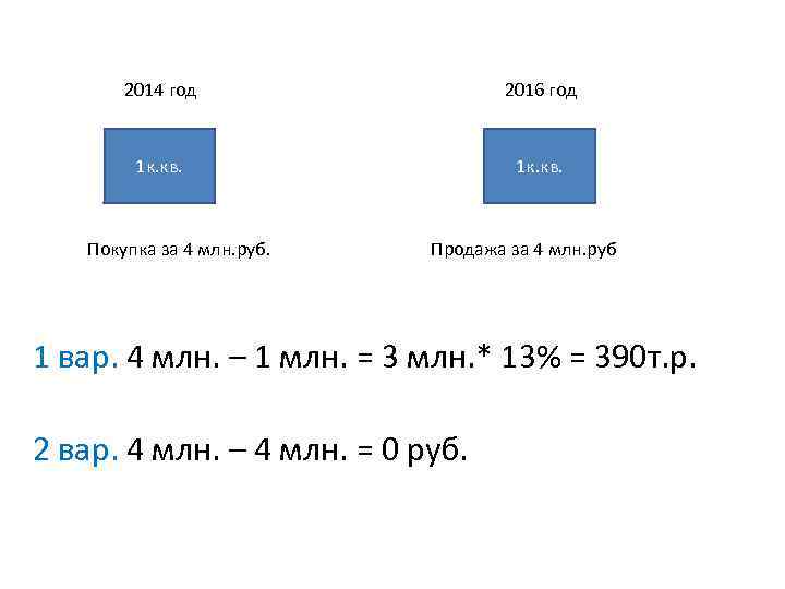 2014 год 2016 год 1 к. кв. Покупка за 4 млн. руб. Продажа за