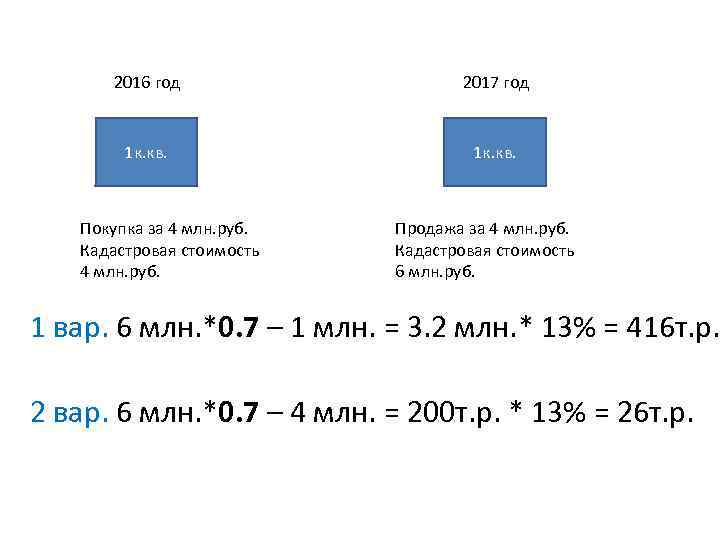 2016 год 2017 год 1 к. кв. Покупка за 4 млн. руб. Кадастровая стоимость