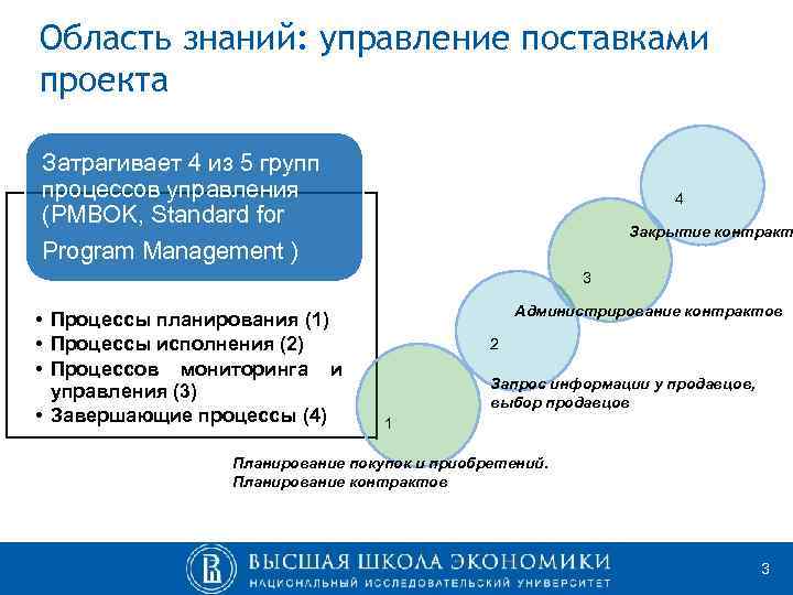 Область знаний: управление поставками проекта Затрагивает 4 из 5 групп процессов управления (PMBOK, Standard