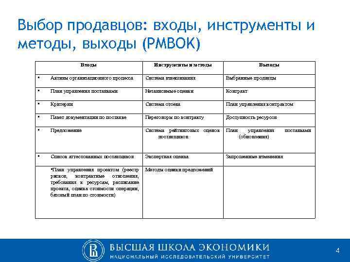 Выбор продавцов: входы, инструменты и методы, выходы (PMBOK) Входы Инструменты и методы Выходы •