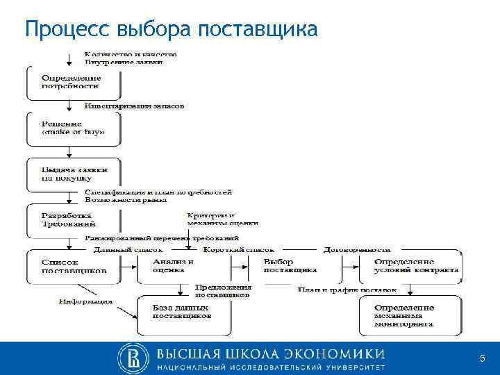 Схема процесса выбора поставщика