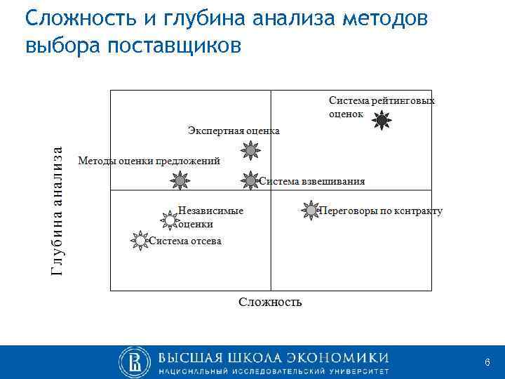 Сложность и глубина анализа методов выбора поставщиков 6 