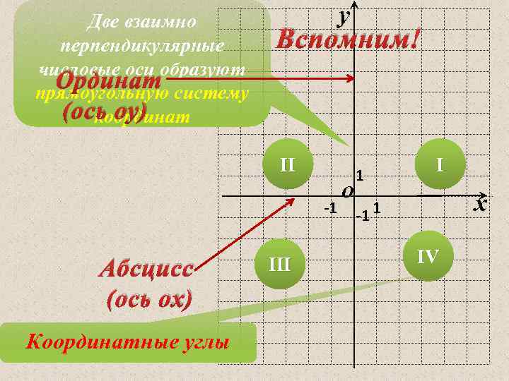 Две взаимно перпендикулярные числовые оси образуют Ординат систему прямоугольную (ось оу) координат y Вспомним!