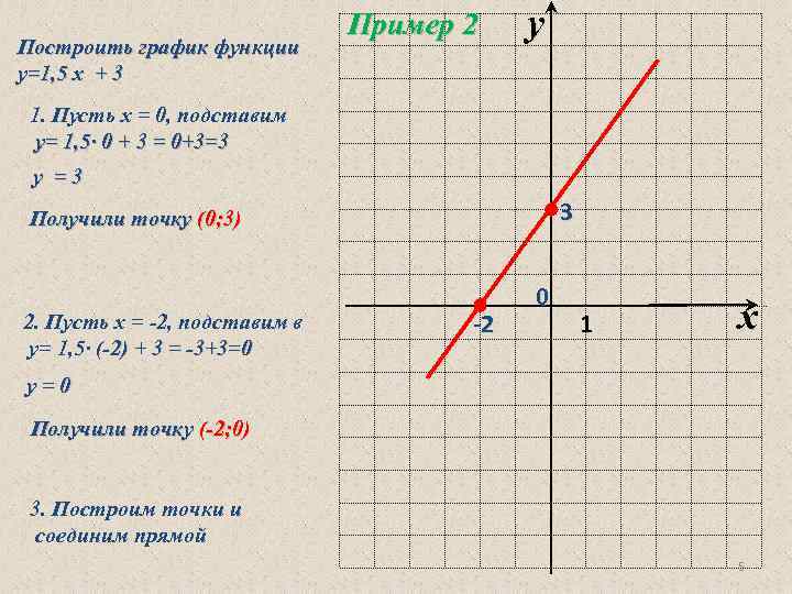 Построить график функции у=1, 5 х + 3 Пример 2 y 1. Пусть х