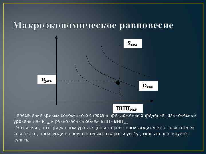 Макроэкономическое равновесие Пересечение кривых совокупного спроса и предложения определяет равновесный уровень цен Ррав и