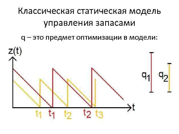 Классическая статическая модель управления запасами q – это предмет оптимизации в модели: 