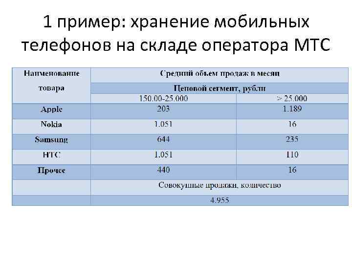 1 пример: хранение мобильных телефонов на складе оператора МТС 