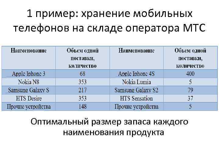1 пример: хранение мобильных телефонов на складе оператора МТС Оптимальный размер запаса каждого наименования