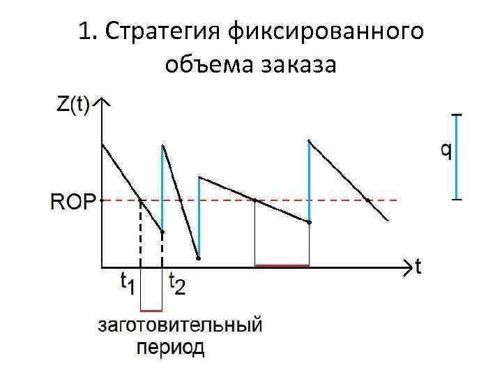 1. Стратегия фиксированного объема заказа 