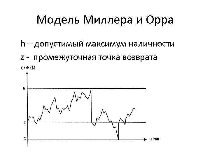 Модель Миллера и Орра h – допустимый максимум наличности z - промежуточная точка возврата