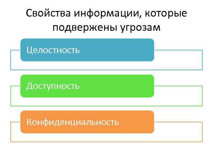 Свойства информации, которые подвержены угрозам Целостность Доступность Конфиденциальность 