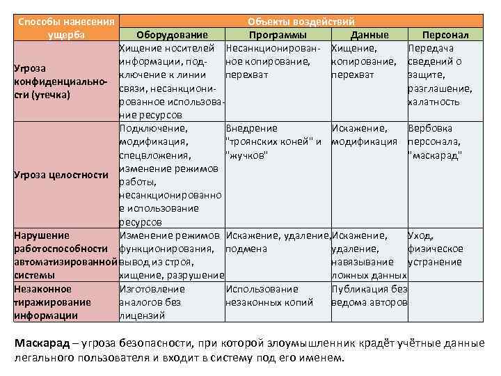 Способы нанесения ущерба Объекты воздействий Оборудование Программы Данные Персонал Хищение носителей Несанкционирован- Хищение, Передача