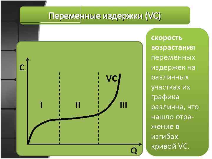 Переменные издержки (VC) C VC I II III Q скорость возрастания переменных издержек на