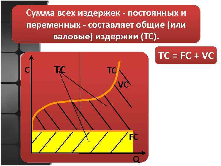 Сумма всех издержек - постоянных и переменных - составляет общие (или валовые) издержки (TC).