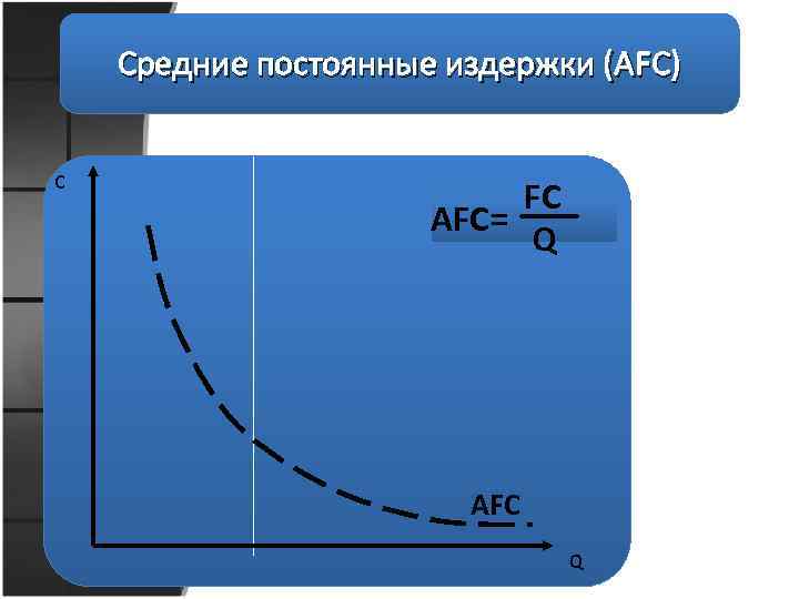 Средние постоянные издержки (AFС) С FC AFC= Q AFC Q 