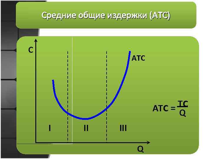 Средние общие издержки (АTС) C ATC TC ATC = Q I II III Q