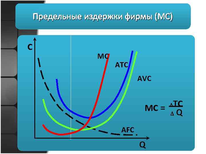 Предельные издержки фирмы (МС) C MC ATC AVC TC MC = Q AFC Q