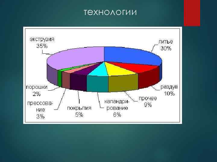технологии 