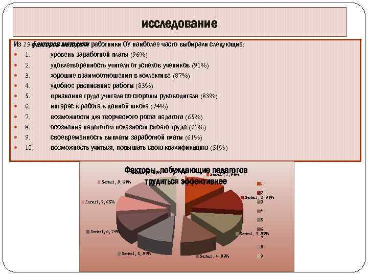 исследование Из 29 факторов методики работники ОУ наиболее часто выбирали следующие: 1. уровень заработной