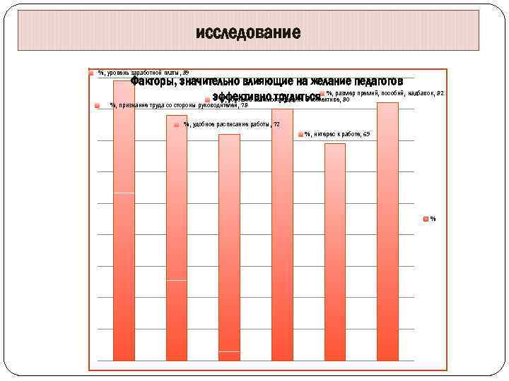 исследование %, уровень заработной платы, 89 Факторы, значительно влияющие на желание педагогов эффективно трудиться