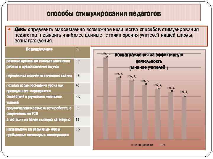 способы стимулирования педагогов Цель: определить максимально возможное количество способов стимулирования педагогов и выявить наиболее