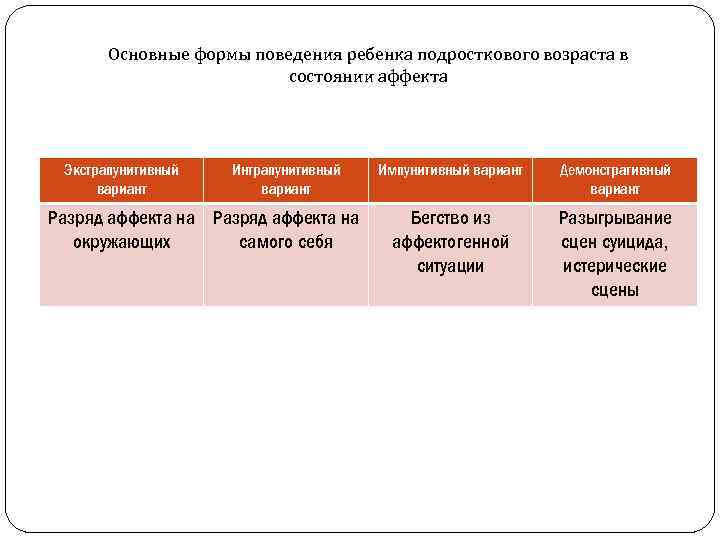 Основные формы поведения ребенка подросткового возраста в состоянии аффекта Экстрапунитивный вариант Интрапунитивный вариант Разряд