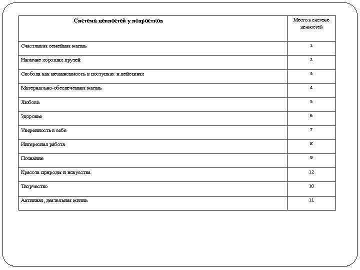 Система ценностей у подростков Место в системе ценностей Счастливая семейная жизнь 1 Наличие хороших