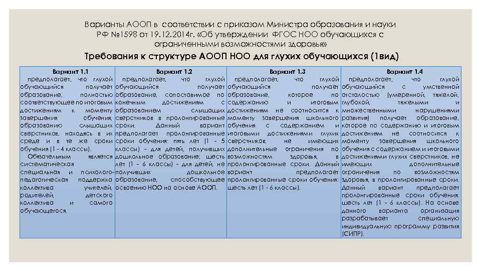 Варианты АООП в соответствии с приказом Министра образования и науки РФ № 1598 от