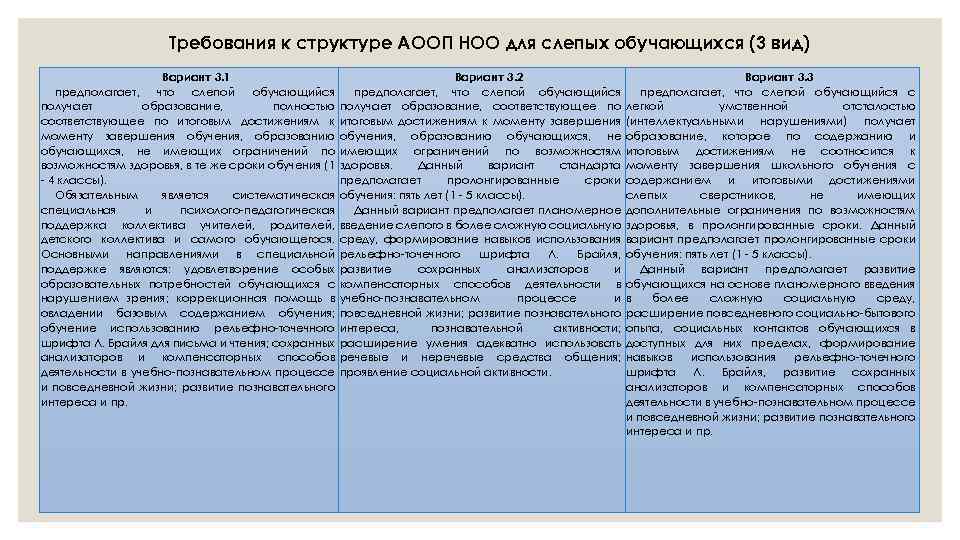 Требования к реализации аооп ноо. Требования к структуре АООП НОО для слепых обучающихся. Требования к результатам освоения АООП слепых. АООП НОО слабовидящих обучающихся. Варианты АООП для слабовидящих.