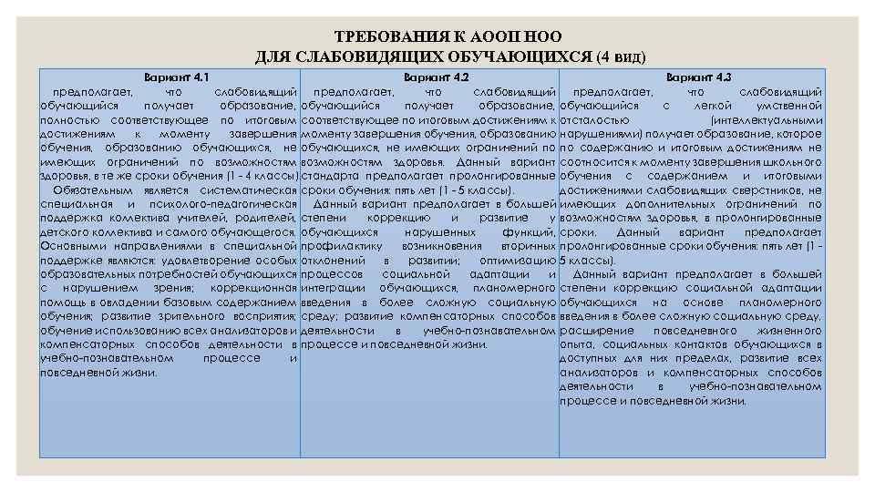 ТРЕБОВАНИЯ К АООП НОО ДЛЯ СЛАБОВИДЯЩИХ ОБУЧАЮЩИХСЯ (4 вид) Вариант 4. 1 Вариант 4.