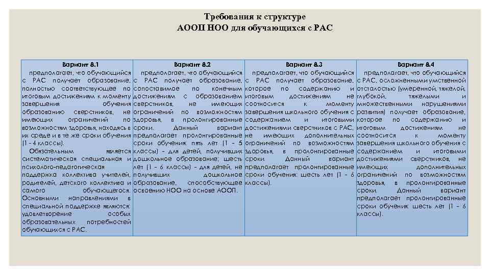 Требования к структуре АООП НОО для обучающихся с РАС Вариант 8. 1 предполагает, что