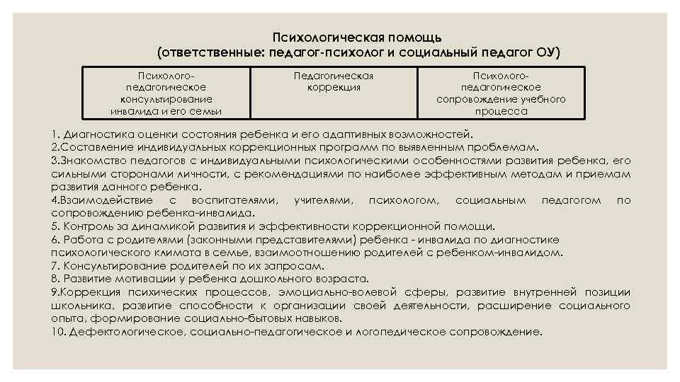 Психологическая помощь (ответственные: педагог-психолог и социальный педагог ОУ) Психологопедагогическое консультирование инвалида и его семьи