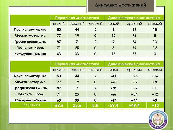Динамика достижений Первичная диагностика Динамическая диагностика низкий средний высокий Крупная моторика 50 44 2