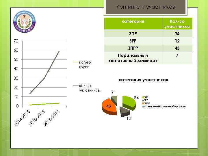 Контингент участников категория Кол-во участников ЗПР 34 70 ЗРР 12 60 ЗПРР 43 50