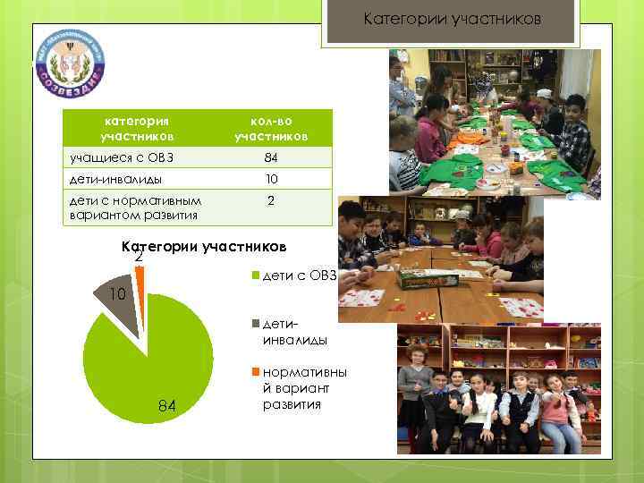 Категории участников категория участников кол-во участников учащиеся с ОВЗ 84 дети-инвалиды 10 дети с