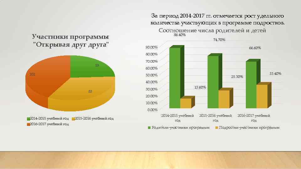Участники программы "Открывая друга" За период 2014 -2017 гг. отмечается рост удельного количества участвующих