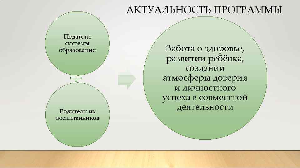 АКТУАЛЬНОСТЬ ПРОГРАММЫ Педагоги системы образования Родители их воспитанников Забота о здоровье, развитии ребёнка, создании
