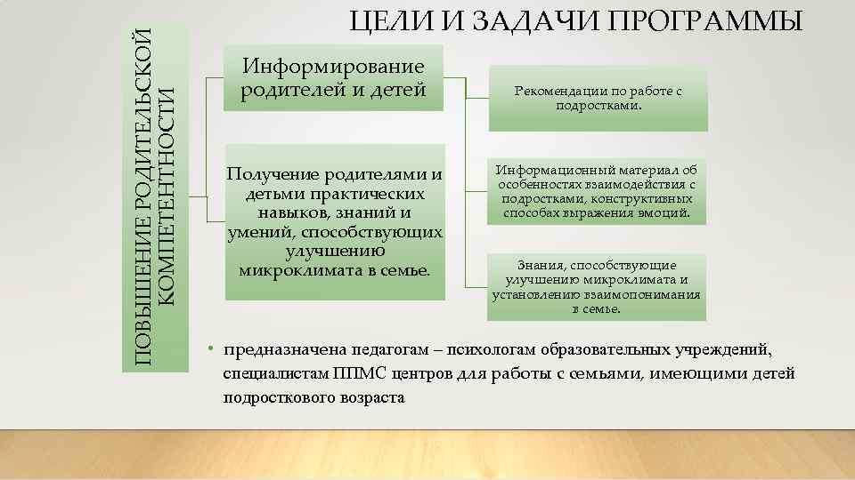 ПОВЫШЕНИЕ РОДИТЕЛЬСКОЙ КОМПЕТЕНТНОСТИ ЦЕЛИ И ЗАДАЧИ ПРОГРАММЫ Информирование родителей и детей Получение родителями и