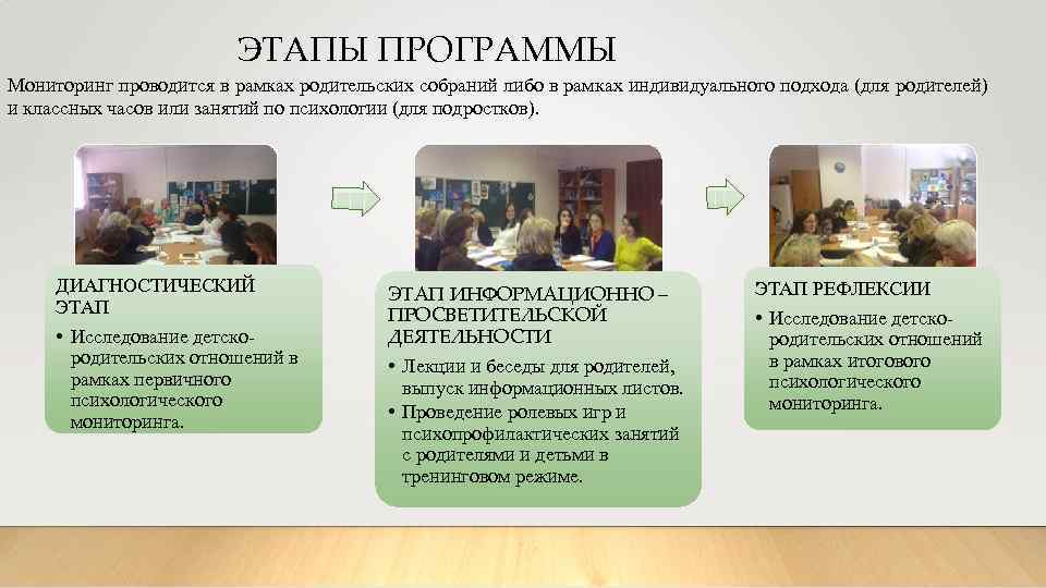ЭТАПЫ ПРОГРАММЫ Мониторинг проводится в рамках родительских собраний либо в рамках индивидуального подхода (для