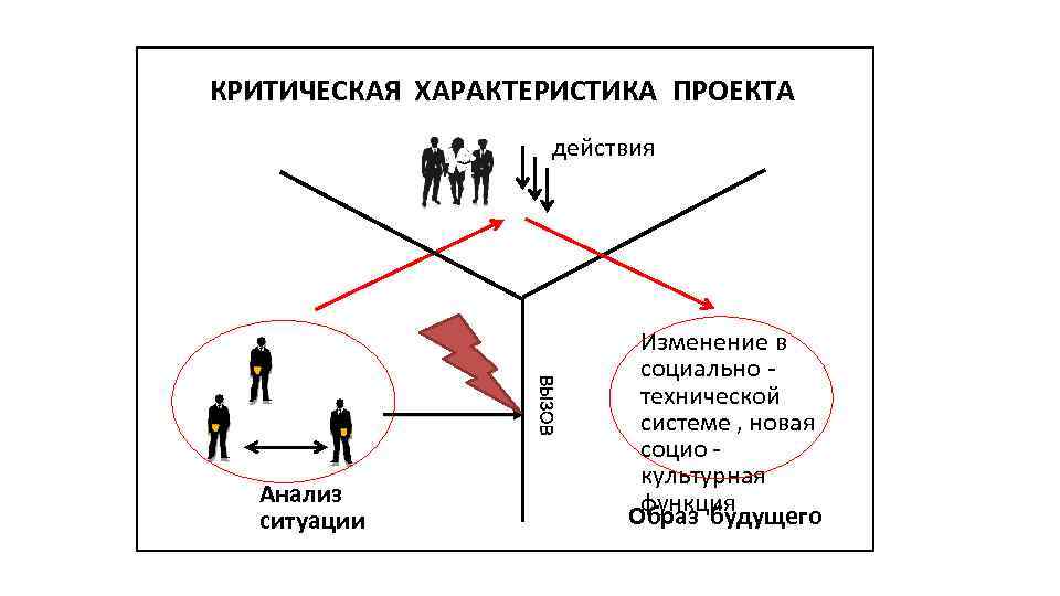 КРИТИЧЕСКАЯ ХАРАКТЕРИСТИКА ПРОЕКТА действия Анализ ситуации Изменение в социально технической системе , новая социо