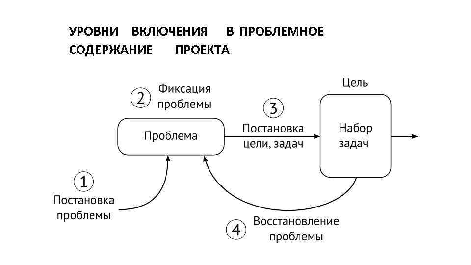 Контур инициация. Жизненный цикл проекта схема. Инициация проекта схема. Жизненный цикл проекта инициация. Схема женской инициации.