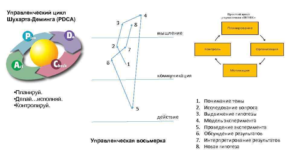 Управленческий цикл Шухарта-Деминга (PDCA) 4 3 8 мышление 2 6 7 1 коммуникация •