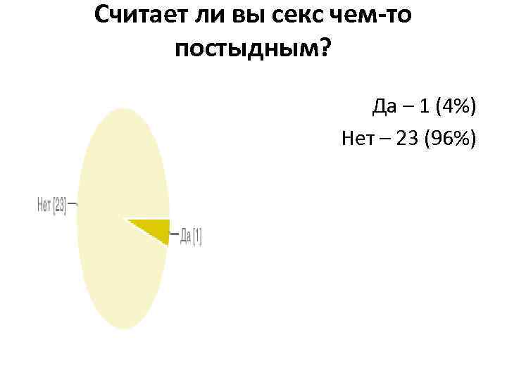 Считает ли вы секс чем-то постыдным? Да – 1 (4%) Нет – 23 (96%)